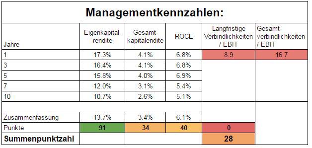 Die Managementkennzahlen von Daimler zeigen ebenfalls nur ein mittelmäßiges Ergebnis