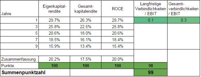 Die Managementanalyse zeigt extrem solide Finanzzahlen