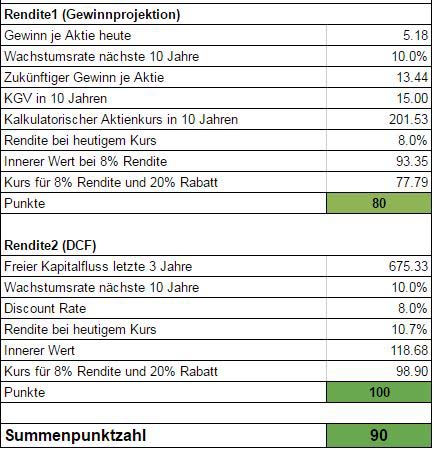 Die Renditekalkulation zeigt starke Ergebnisse