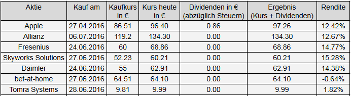 Aktienübersicht Aktien kaufen