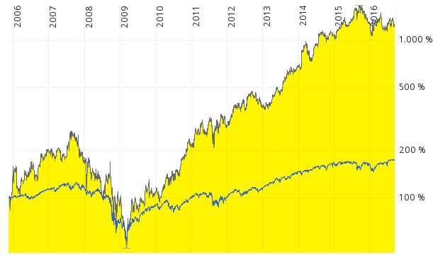 Chart Under Armour Aktie