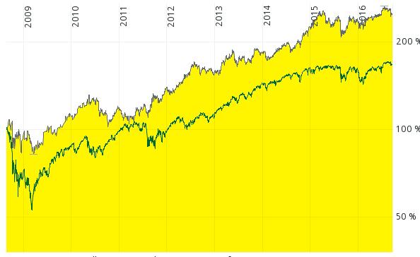 Chart Colgate-Palmolive Aktie Performance Colgate-Palmolive Aktie Performance