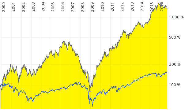 Chart Starbucks Aktie