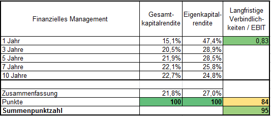 Analyse Starbucks Aktie