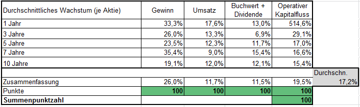 Starbucks Aktie Aktienanalyse