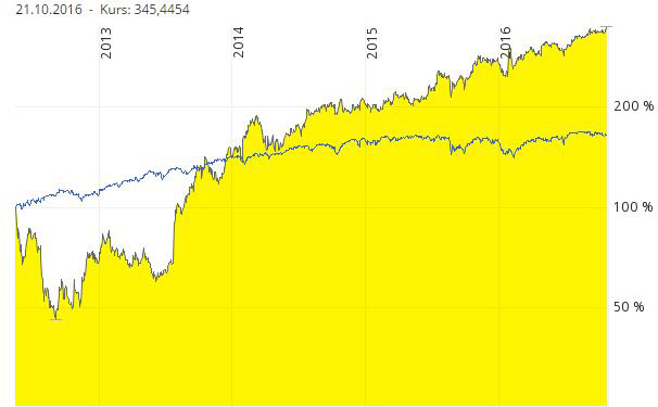 Chart Facebook Aktie