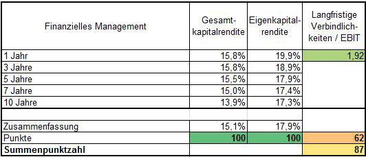 Finanzielles Management Church & Dwight