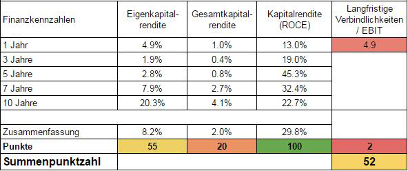 Die Auswertung der Management-Kennzahlen zeigt offensichtliche Schwächen
