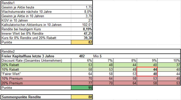 Aktienanalyse Church & Dwight Rendite