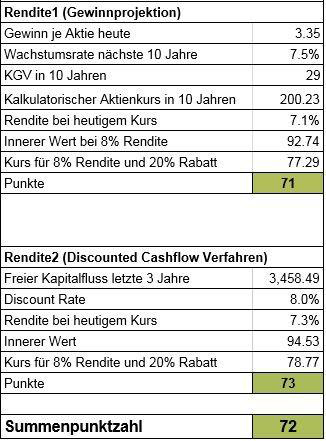 Der innere Wert der Mastercard Aktie