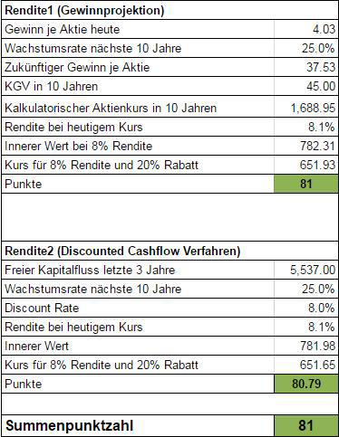 Die Renditekalkulation zeigt den fairen Wert der Amazon Aktie