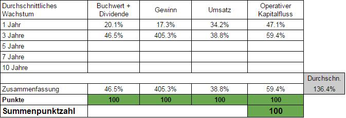 Das Wachstum der Facebook Aktie