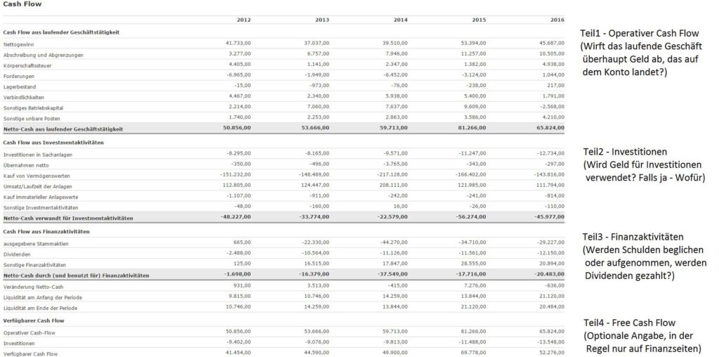 Hier sieht man die Struktur der Kapitalflussrechnung von Apple