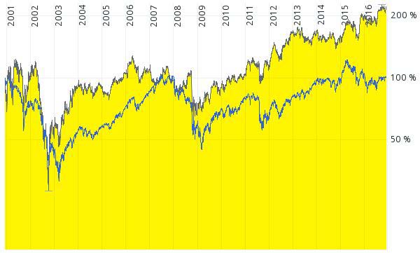 Hier ist der Vergleich zwischen SAP und dem DAX Kursindex zu sehen
