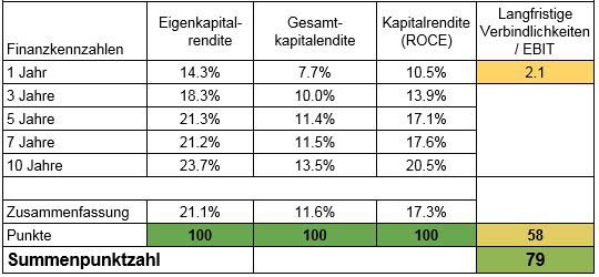 Die SAP Aktie wird solide gemanadet. Man kann deutlich die hohen Kapitalrenditen und die moderate Verschuldung erkennen