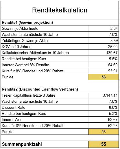 Der innere Wert der SAP Aktie liegt bei rund 74€