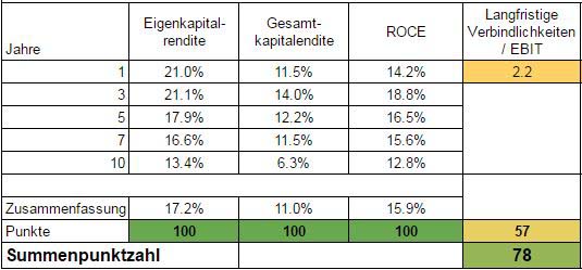 Das Management der Visa Aktie ist solide