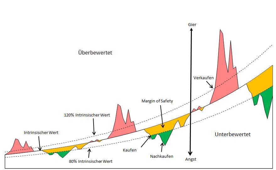 Die Margin of Safety ist enorm wichtig. Hier erkennt man wie das Prinzip funktioniert