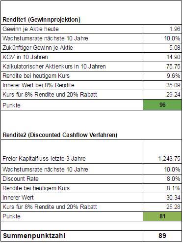 Die Deutsche Post Aktie ist in den letzten jahren nur wenig gewachsen. Man kann erkennen, dass die Aktienanalyse lediglich beim Umsatz positiv ausfällt