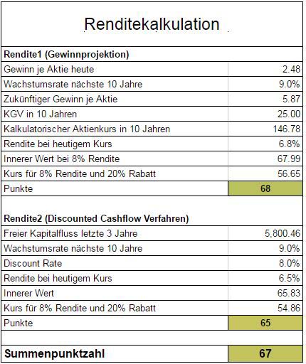Man erkennt den fairen Wert der Visa Aktie
