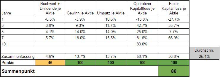 Das beeindruckende Wachstum der Visa Aktie