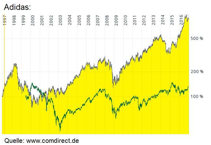 An dem Chart kann man den Burggraben der Adidas Aktie gut erkennen