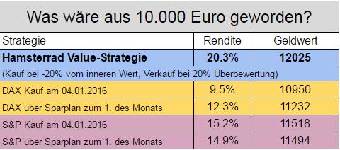 Value Strategie lernen