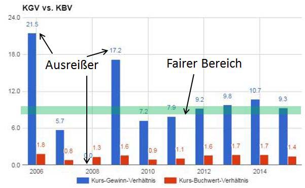 Wie man ein Unternehmen bewerten kann, habe ich anhand dieser Grafik veranschaulicht