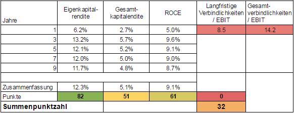 Das Management der Mondelez Aktie ist nur mittelmäßig zu bewerten. Die Kapitalrenditen sind auf einem angemessenen Niveau. Die Verschuldung ist bereits relativ hoch.