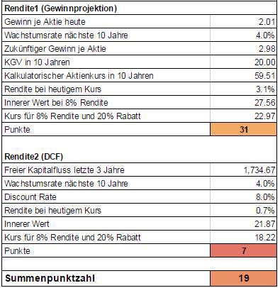Die Aktienanalyse zur Mondelez Aktie kann nur fundamental durchgeführt werden. Die Renditekalkulation ist nicht aussagekräftig. Im aktuellen Kurs ist ein Wachstum von rund 8,6% eingepreist.