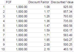 Unternehmenswert ermitteln DCF. Mit dem Discounted Cash flow Verfahren kann man den Unternehmenswert ermitteln