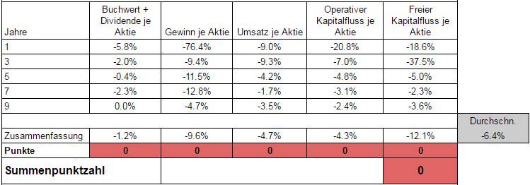 Die Wachstumsanalyse zur Mondelez Aktie zeigt, dass das Unternehmen nicht gewachsen, sondern geschrumpft ist. Zudem ist die Analyse durch die vielen Ver- und Zukäufe des Unternehmens nicht aussagekräftig.