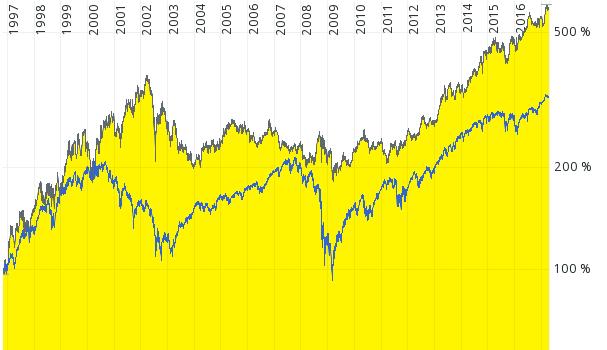 Chart Johnson & Johnson