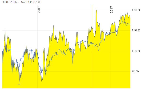 Chart Paypal Aktie vs. S&P 500