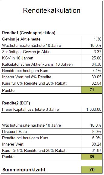 Intrinischer Wert Paypal Aktie