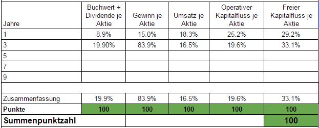 Wachstum Paypal Aktie