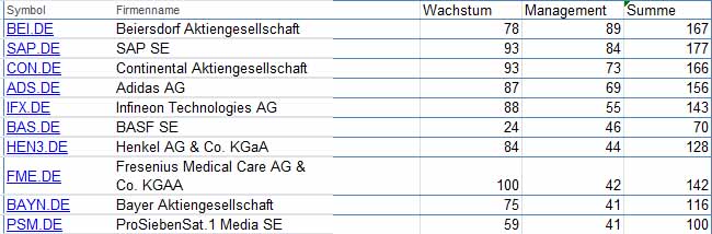 Beste DAX Aktien. In der Kategorie Management kann man erkennen, welche Unternehmen profitabel und stabil geführt werden. Hier stechen die Klassiker Beiersdorf, SAP und Adidas ins Auge.