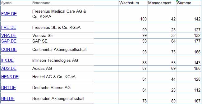 Beste DAX Aktien - Die Wachstumschampions