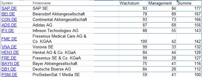 Beste DAX Aktien - Das Ergebnis zeigt welche Unternehmen besonders positiv abschneiden. Die besten DAX Aktien sind SAP, Beiersdorf, Continental und Adidas.