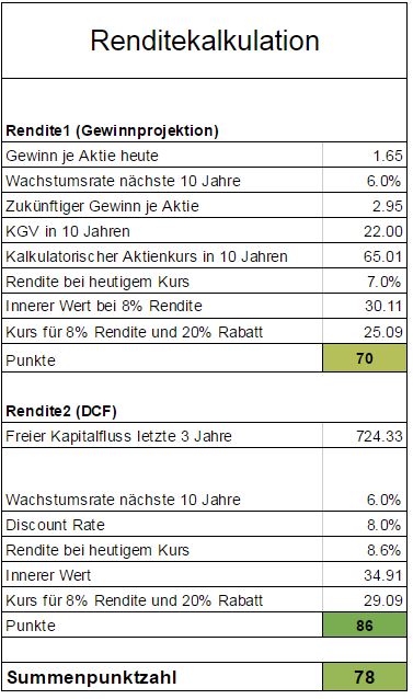 Rendite Hormel Foods Aktie