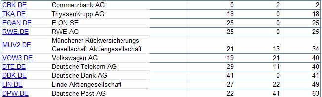 Das sind die schlechtesten DAX Aktien. Diese Unternehmen haben den Aktienären in den letzten Jahren keine Freunde bereitet.