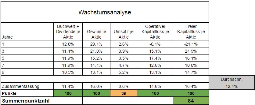 Wachstum Hormel Foods Aktie