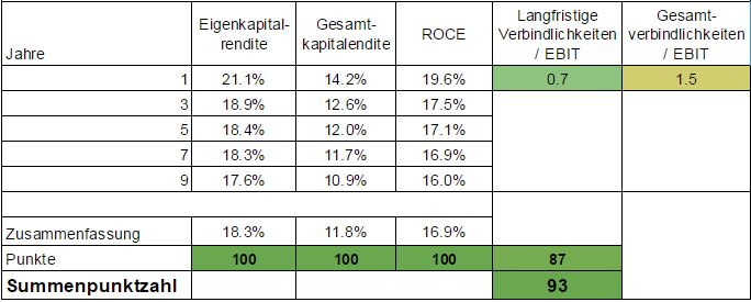 Managementkennzahlen Hormel Foods Aktie