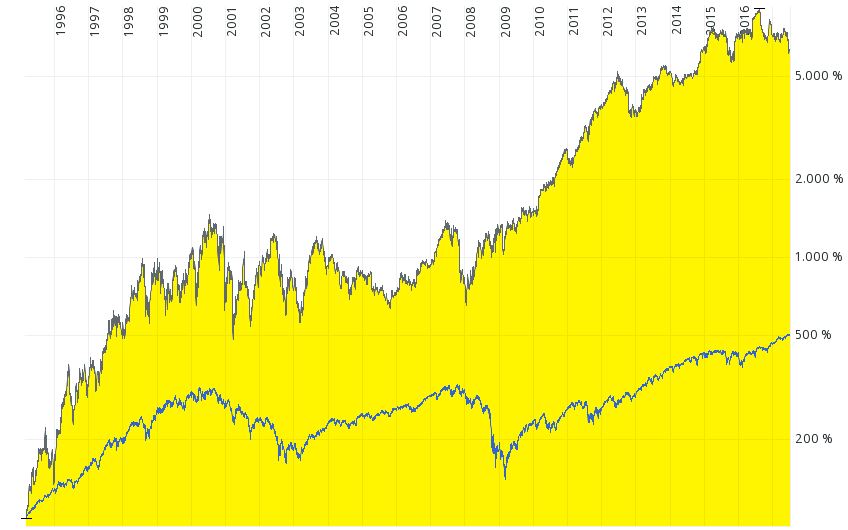 Chart Dollar Tree vs. S&P500