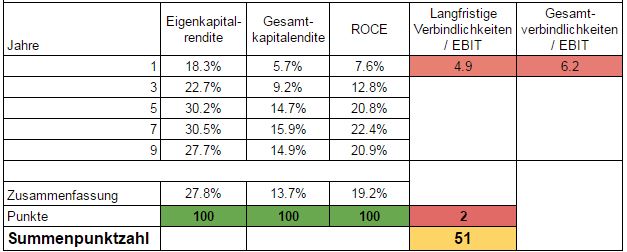 Dollar Tree Aktie Managementkennzahlen