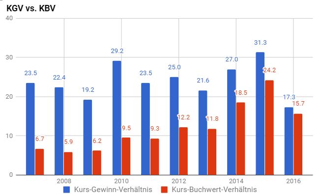 Bewertungskennzahlen Novo Nordisk Aktie