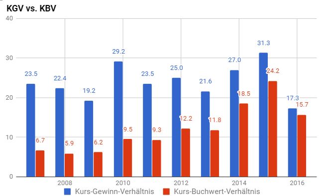 Bewertungskennzahlen Novo Nordisk Aktie