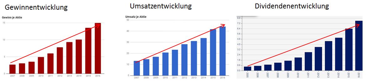 Gewinn Dividende und Umsatz Novo Nordisk Aktie