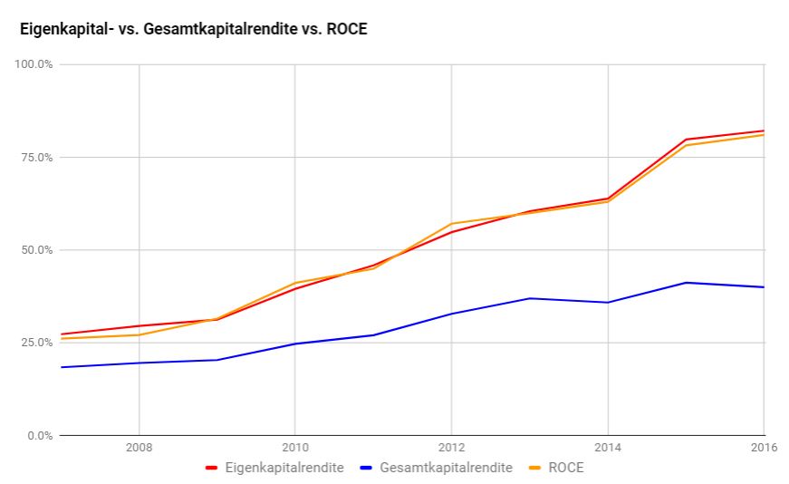 Kapitalrenditen Novo Nordisk Aktie