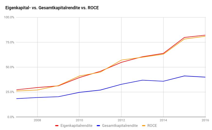 Kapitalrenditen Novo Nordisk Aktie